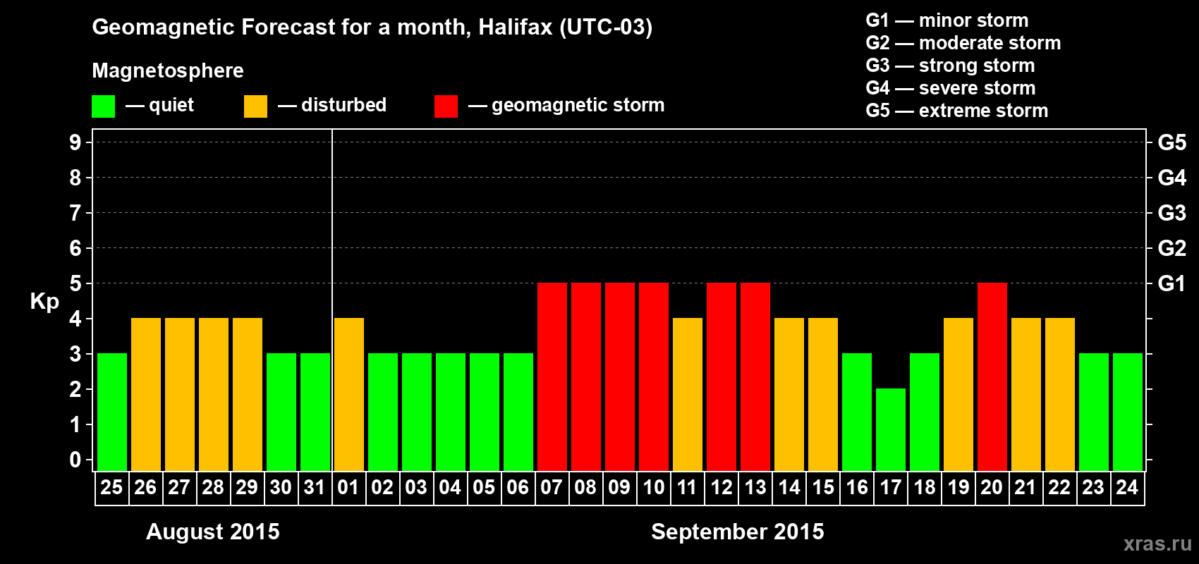 Forecast of the daily maximal value of geomagnetic index Kp for <b>1 month</b> (31 days) <b>from Aug 25, 2015 to Sep 24, 2015</b>
