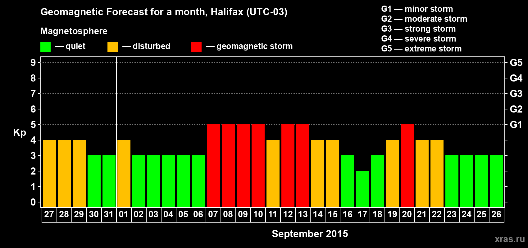 Forecast of the daily maximal value of geomagnetic index Kp for <b>1 month</b> (31 days) <b>from Aug 27, 2015 to Sep 26, 2015</b>