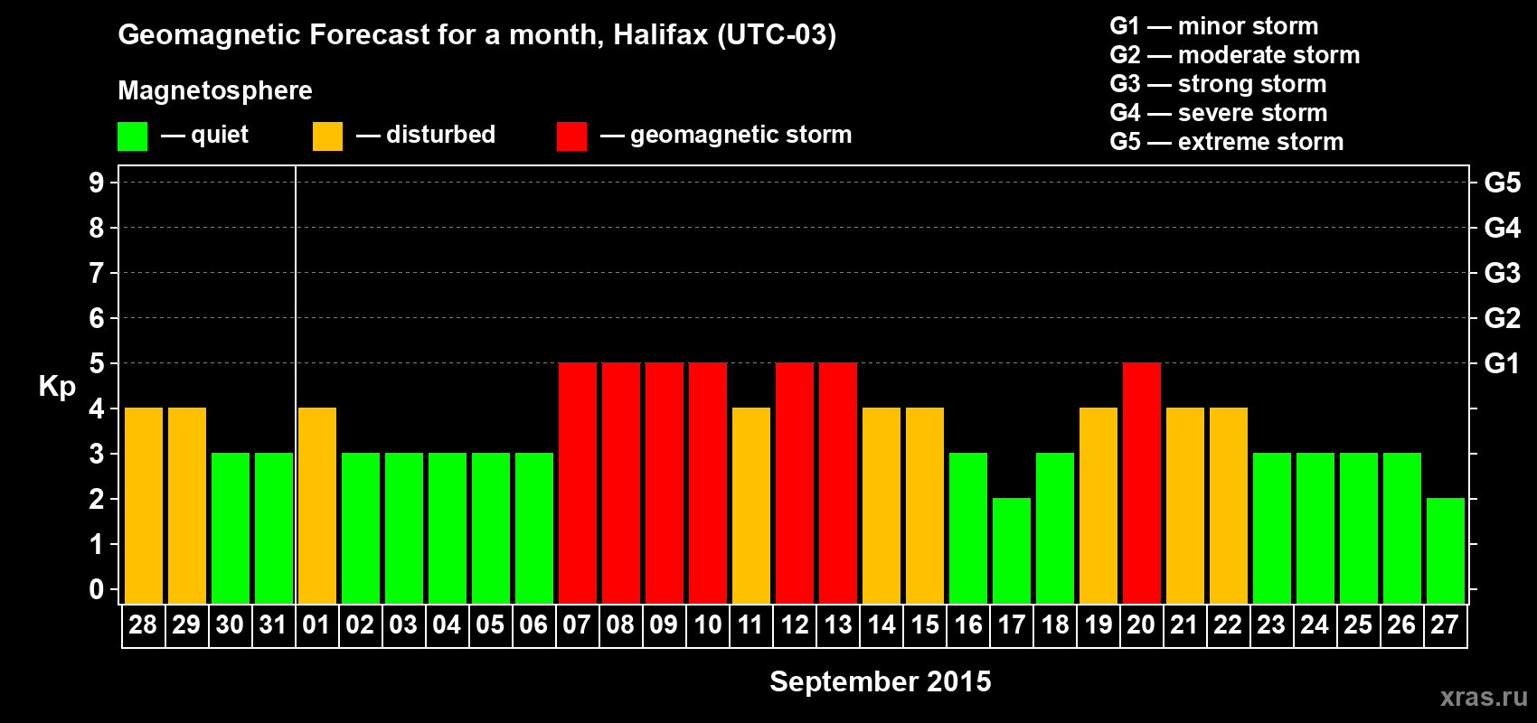 Forecast of the daily maximal value of geomagnetic index Kp for <b>1 month</b> (31 days) <b>from Aug 28, 2015 to Sep 27, 2015</b>