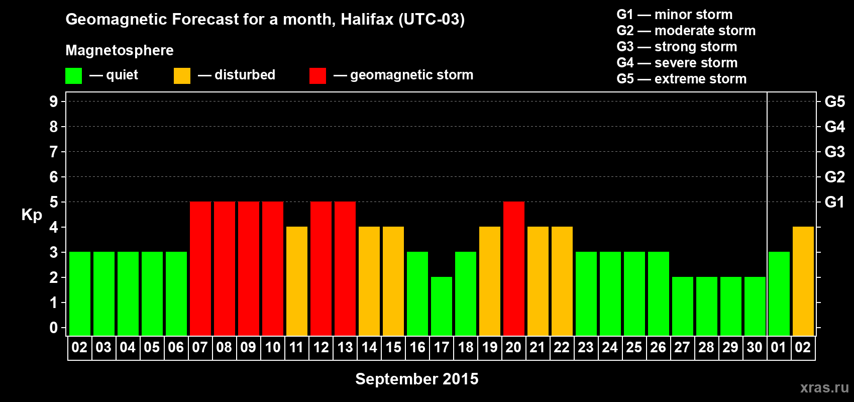 Forecast of the daily maximal value of geomagnetic index Kp for <b>1 month</b> (31 days) <b>from Sep 02, 2015 to Oct 02, 2015</b>