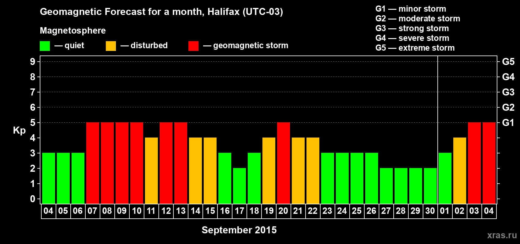 Forecast of the daily maximal value of geomagnetic index Kp for <b>1 month</b> (31 days) <b>from Sep 04, 2015 to Oct 04, 2015</b>