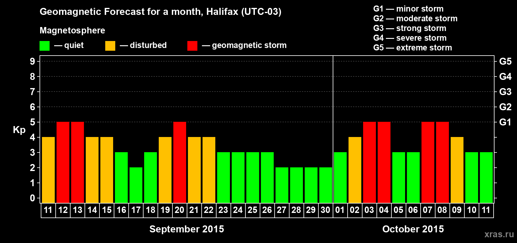 Forecast of the daily maximal value of geomagnetic index Kp for <b>1 month</b> (31 days) <b>from Sep 11, 2015 to Oct 11, 2015</b>