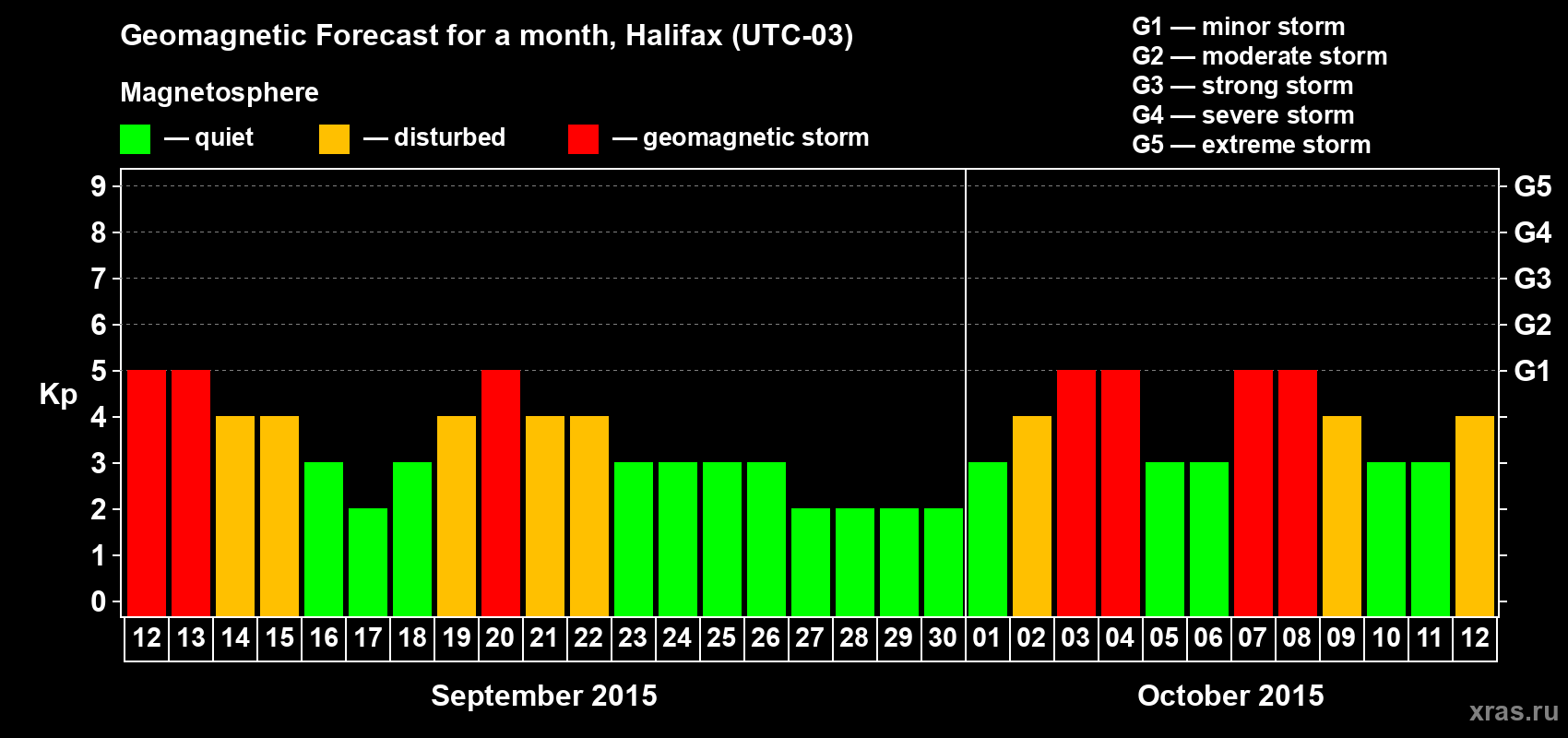 Forecast of the daily maximal value of geomagnetic index Kp for <b>1 month</b> (31 days) <b>from Sep 12, 2015 to Oct 12, 2015</b>