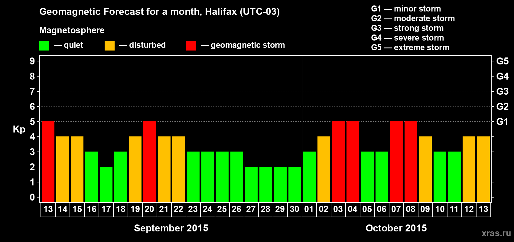 Forecast of the daily maximal value of geomagnetic index Kp for <b>1 month</b> (31 days) <b>from Sep 13, 2015 to Oct 13, 2015</b>