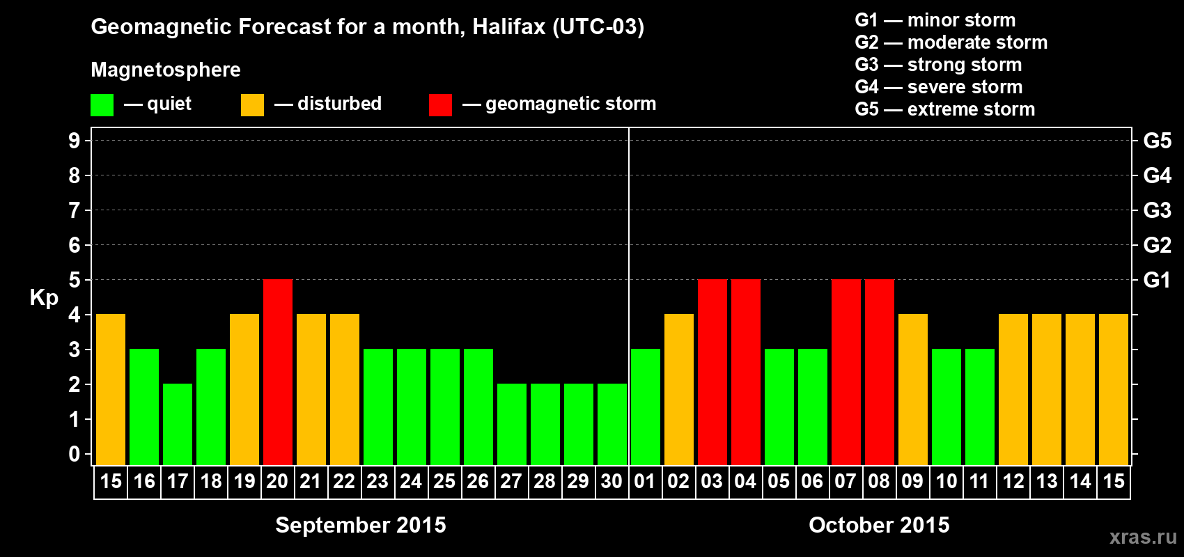 Forecast of the daily maximal value of geomagnetic index Kp for <b>1 month</b> (31 days) <b>from Sep 15, 2015 to Oct 15, 2015</b>
