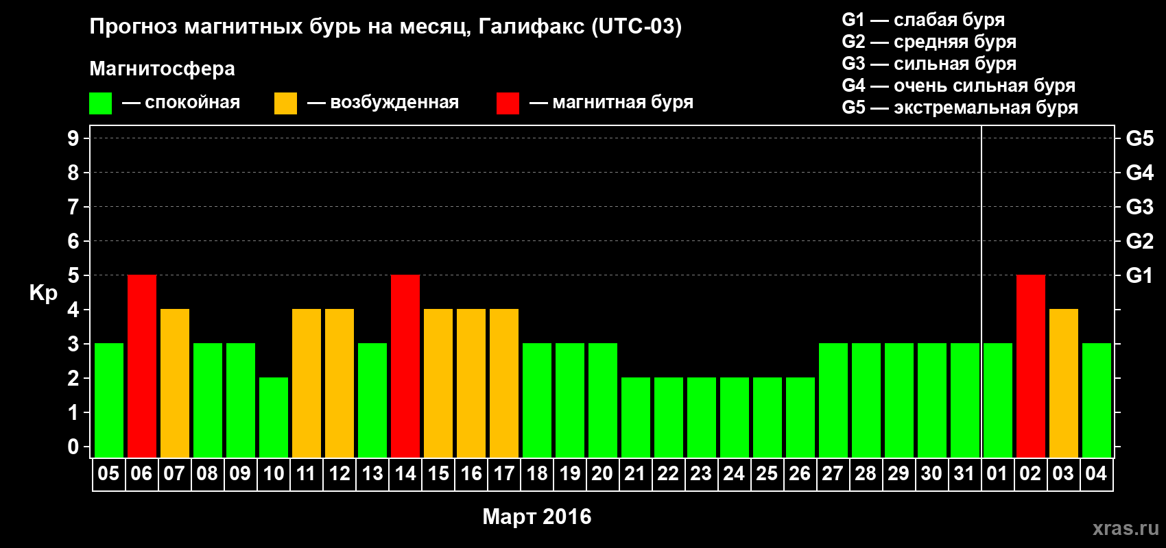 Прогноз максимального суточного геомагнитного индекса Kp на <b>1 месяц</b> (31 день) <b>с 05 марта по 04 апреля 2016 г</b>
