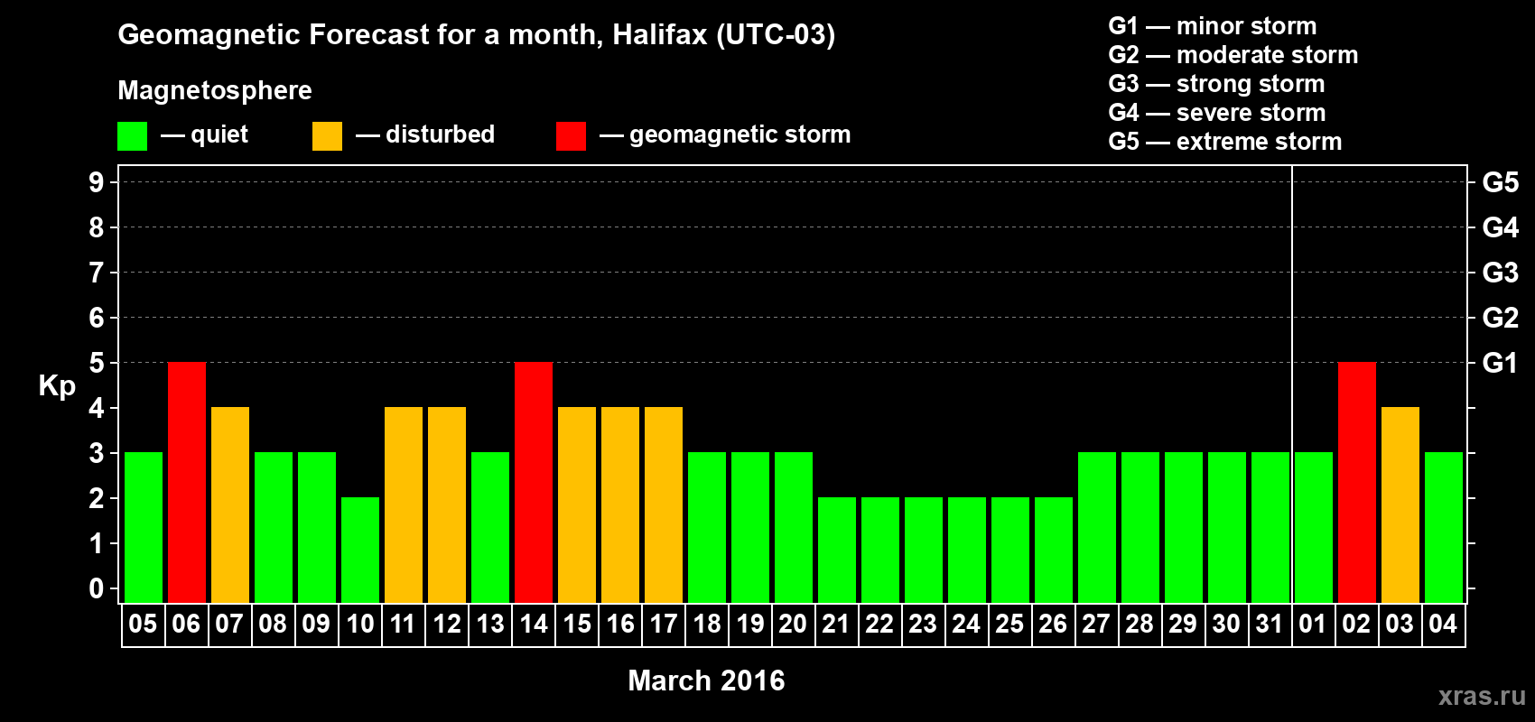 Forecast of the daily maximal value of geomagnetic index Kp for <b>1 month</b> (31 days) <b>from Mar 05, 2016 to Apr 04, 2016</b>