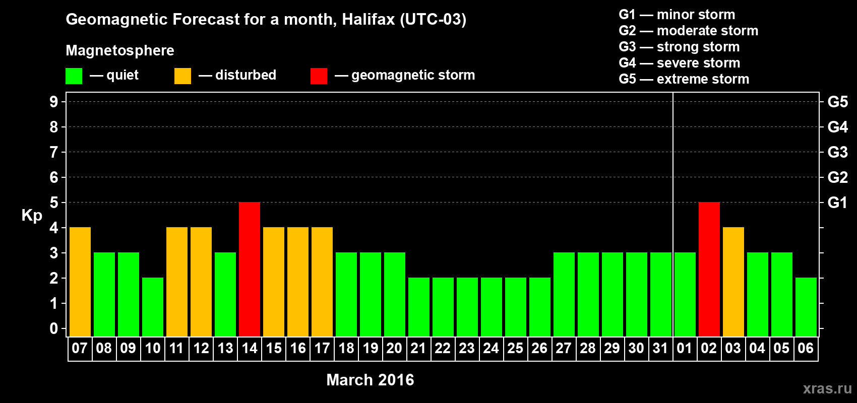 Forecast of the daily maximal value of geomagnetic index Kp for <b>1 month</b> (31 days) <b>from Mar 07, 2016 to Apr 06, 2016</b>