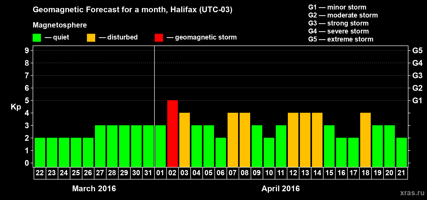 Forecast of the daily maximal value of geomagnetic index Kp for <b>1 month</b> (31 days) <b>from Mar 22, 2016 to Apr 21, 2016</b>