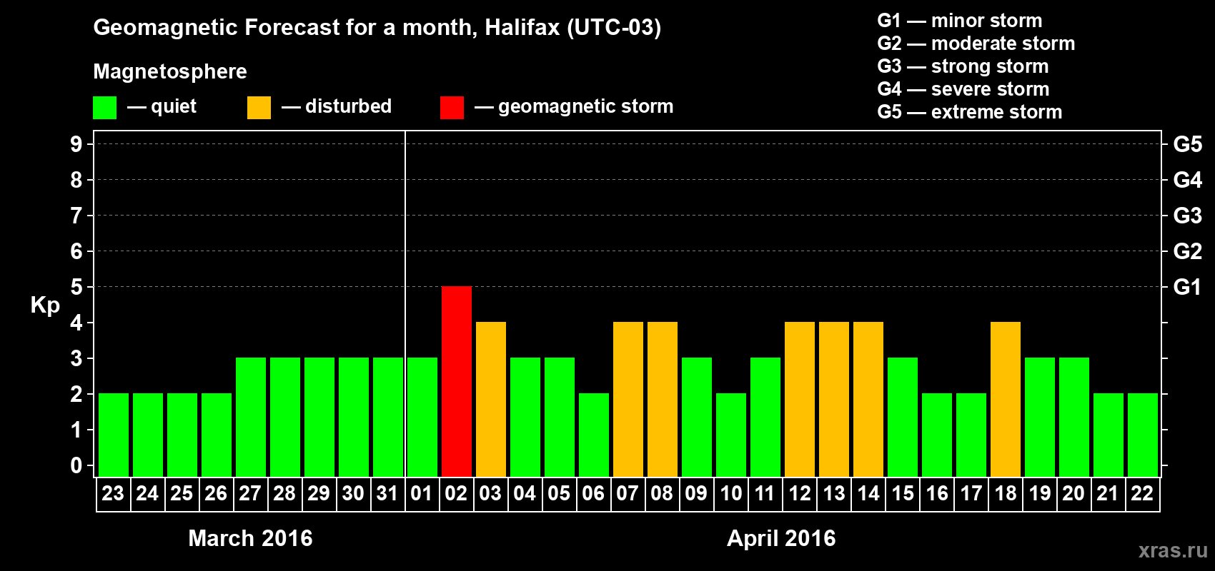 Forecast of the daily maximal value of geomagnetic index Kp for <b>1 month</b> (31 days) <b>from Mar 23, 2016 to Apr 22, 2016</b>