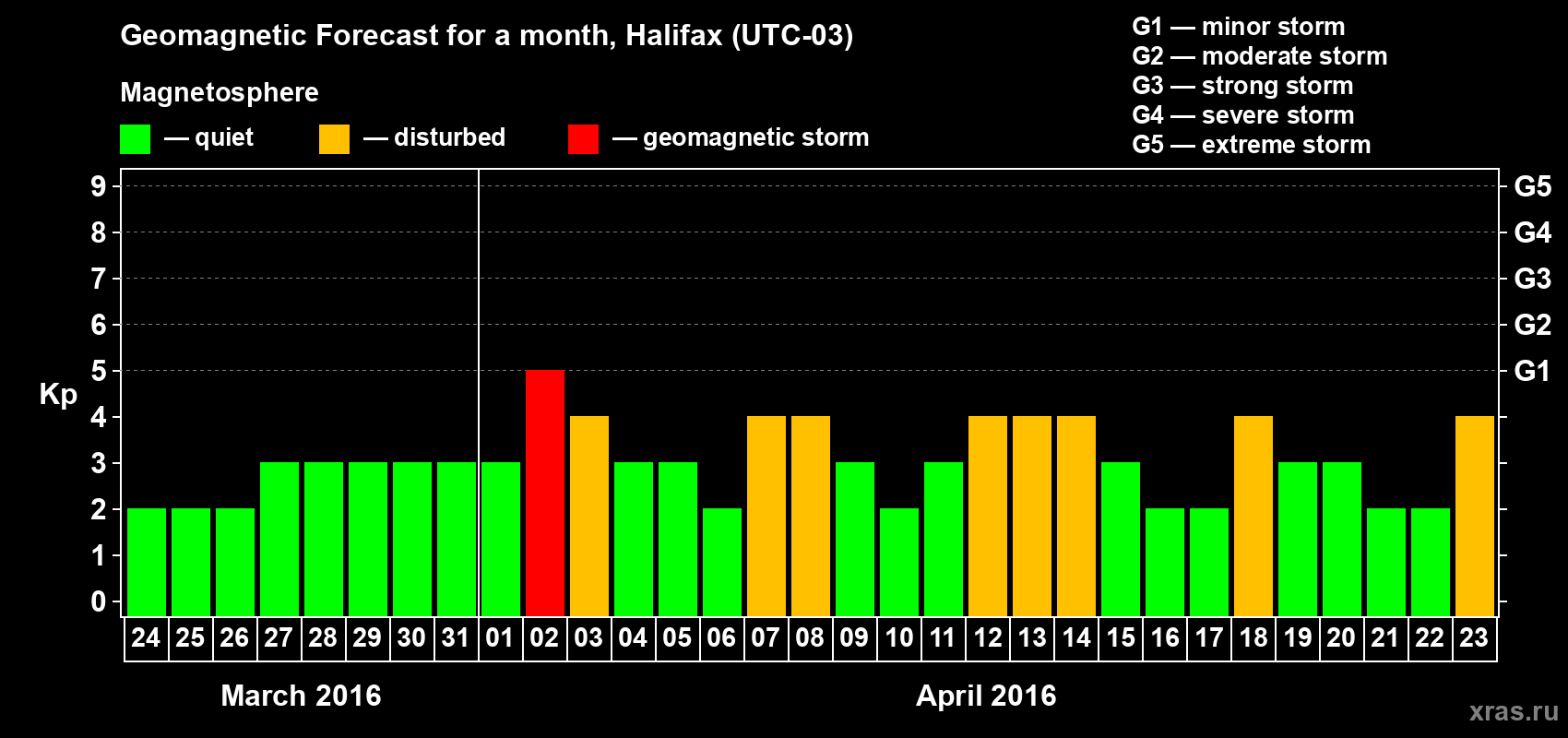 Forecast of the daily maximal value of geomagnetic index Kp for <b>1 month</b> (31 days) <b>from Mar 24, 2016 to Apr 23, 2016</b>
