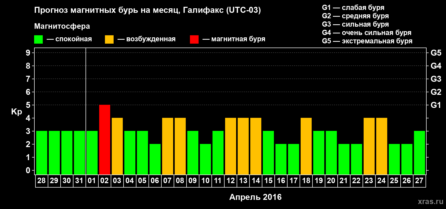 Прогноз максимального суточного геомагнитного индекса Kp на <b>1 месяц</b> (31 день) <b>с 28 марта по 27 апреля 2016 г</b>