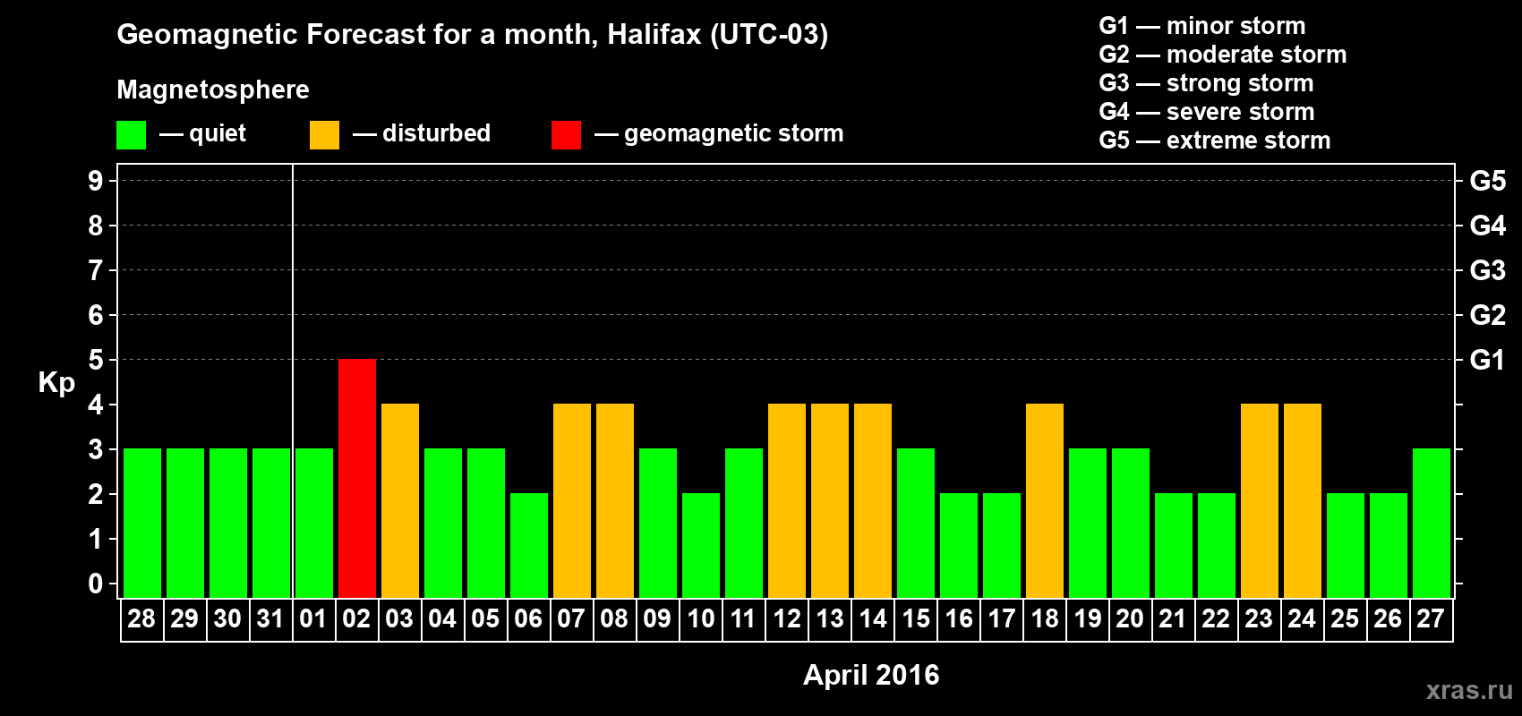 Forecast of the daily maximal value of geomagnetic index Kp for <b>1 month</b> (31 days) <b>from Mar 28, 2016 to Apr 27, 2016</b>