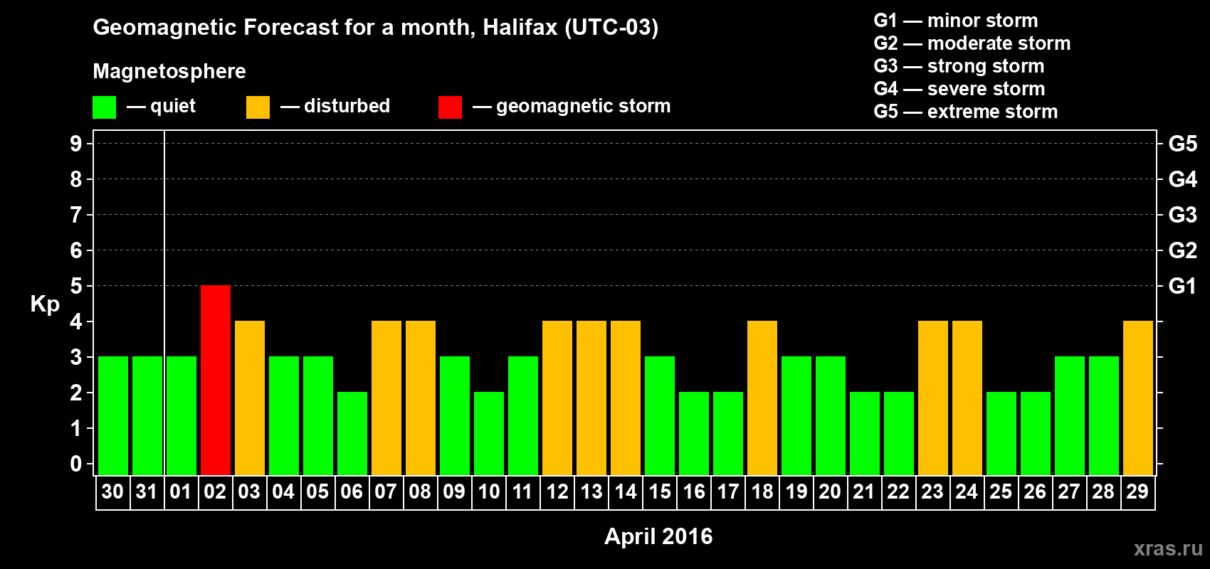 Forecast of the daily maximal value of geomagnetic index Kp for <b>1 month</b> (31 days) <b>from Mar 30, 2016 to Apr 29, 2016</b>