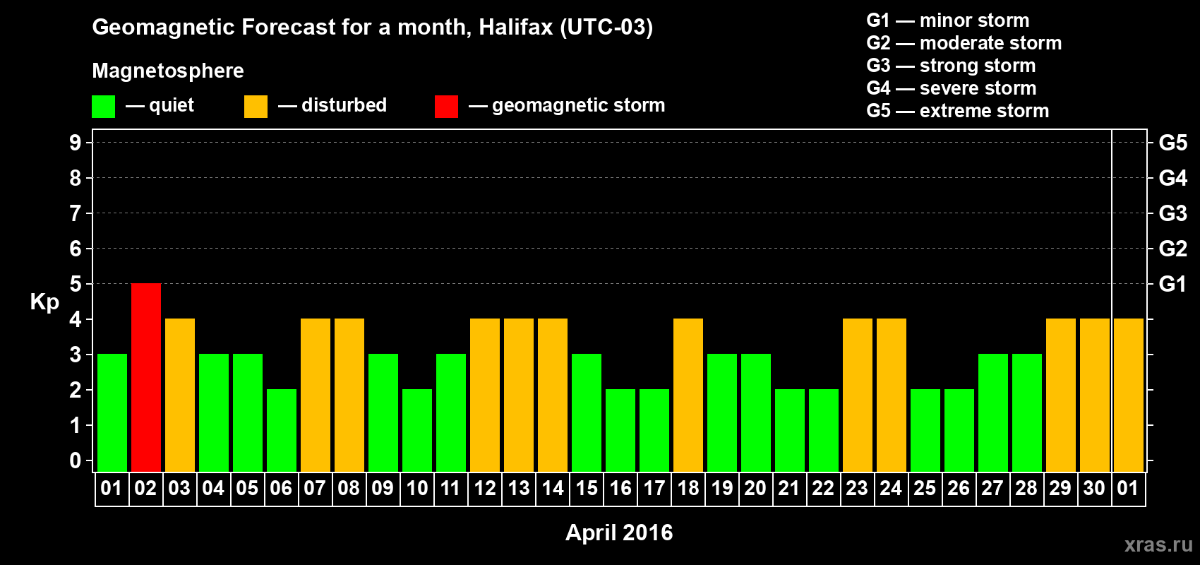 Forecast of the daily maximal value of geomagnetic index Kp for <b>1 month</b> (31 days) <b>from Apr 01, 2016 to May 01, 2016</b>