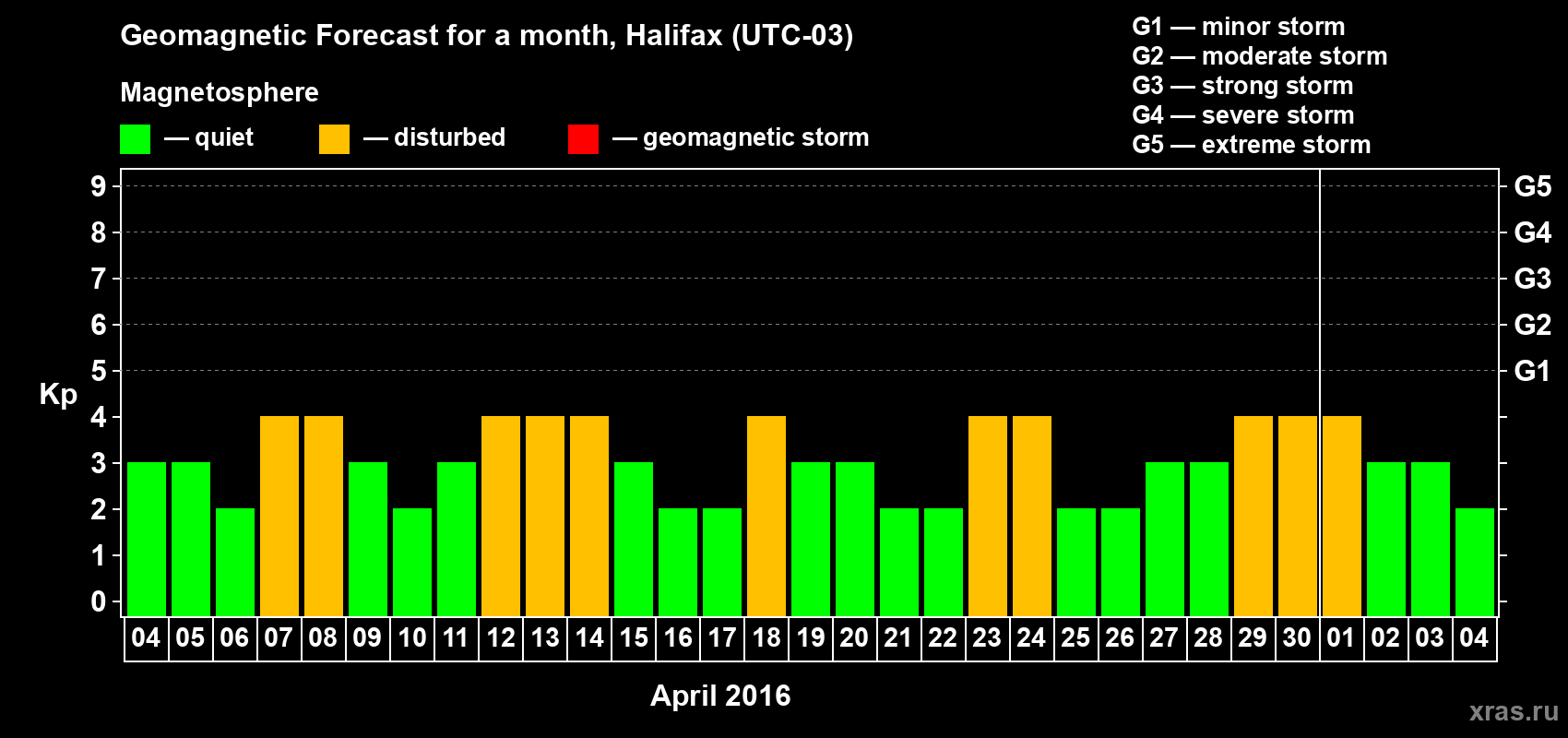 Forecast of the daily maximal value of geomagnetic index Kp for <b>1 month</b> (31 days) <b>from Apr 04, 2016 to May 04, 2016</b>