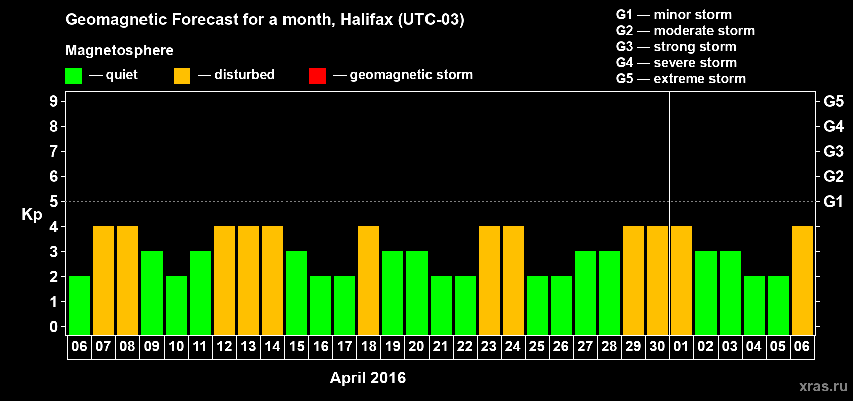 Forecast of the daily maximal value of geomagnetic index Kp for <b>1 month</b> (31 days) <b>from Apr 06, 2016 to May 06, 2016</b>
