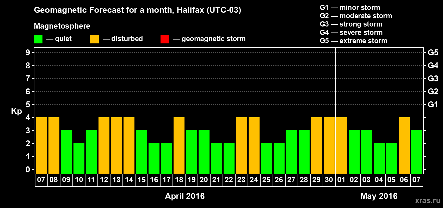 Forecast of the daily maximal value of geomagnetic index Kp for <b>1 month</b> (31 days) <b>from Apr 07, 2016 to May 07, 2016</b>