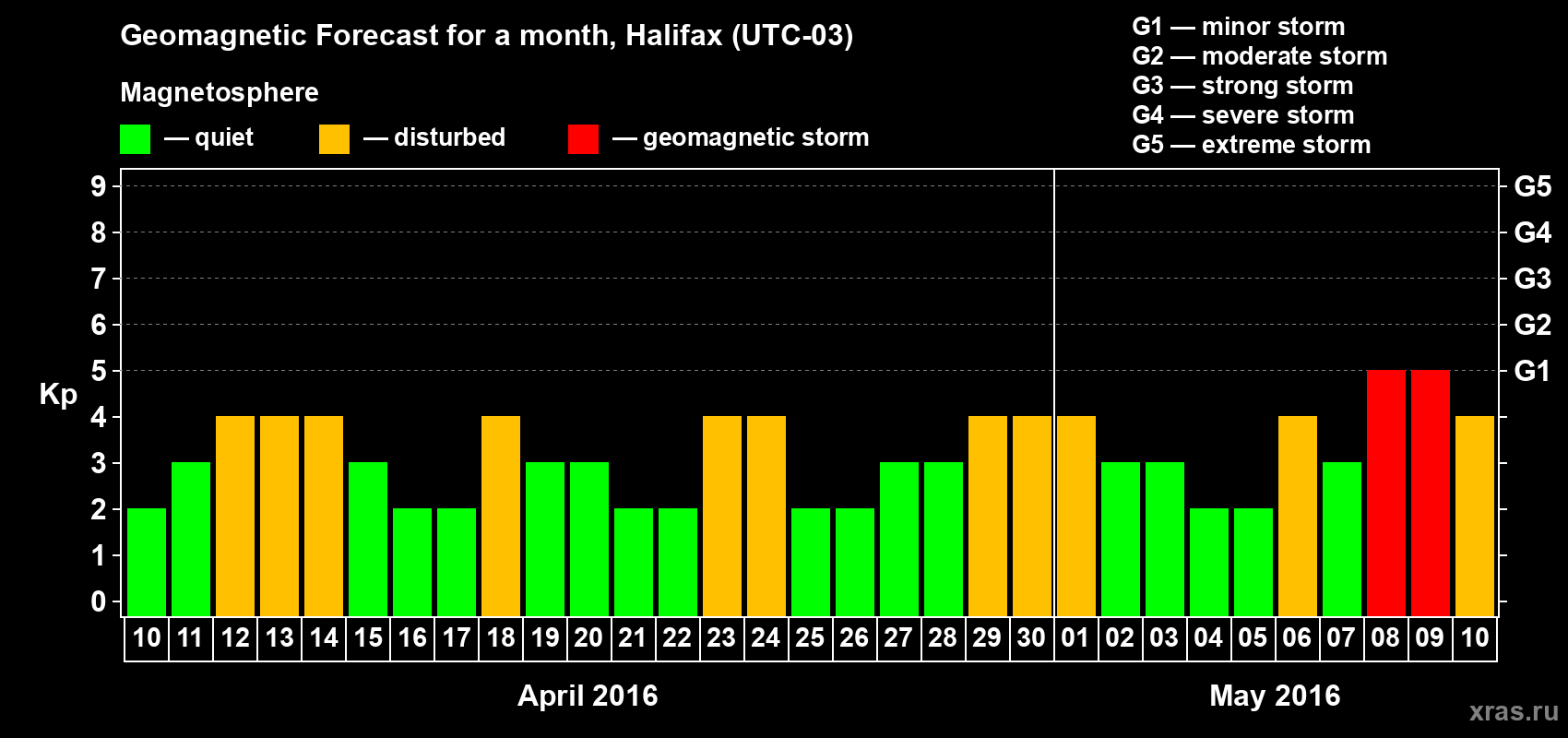 Forecast of the daily maximal value of geomagnetic index Kp for <b>1 month</b> (31 days) <b>from Apr 10, 2016 to May 10, 2016</b>