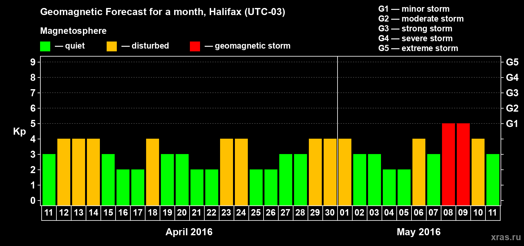 Forecast of the daily maximal value of geomagnetic index Kp for <b>1 month</b> (31 days) <b>from Apr 11, 2016 to May 11, 2016</b>