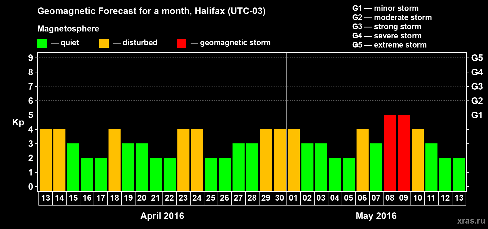 Forecast of the daily maximal value of geomagnetic index Kp for <b>1 month</b> (31 days) <b>from Apr 13, 2016 to May 13, 2016</b>