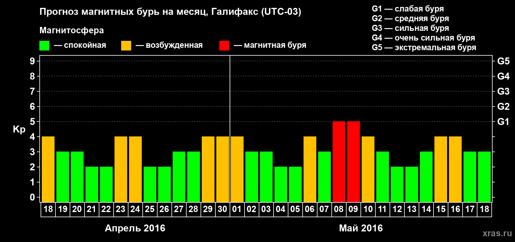 Прогноз максимального суточного геомагнитного индекса Kp на <b>1 месяц</b> (31 день) <b>с 18 апреля по 18 мая 2016 г</b>