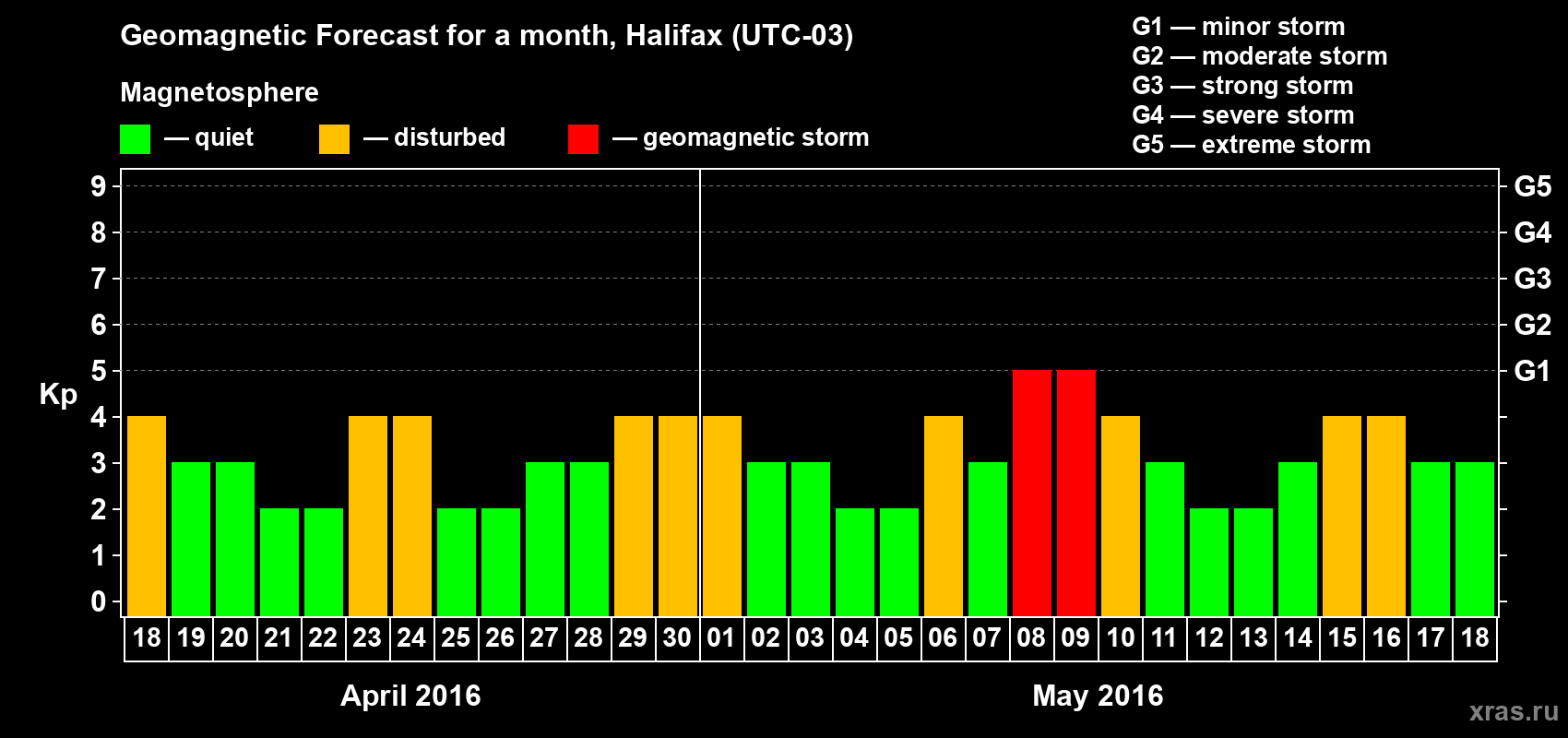 Forecast of the daily maximal value of geomagnetic index Kp for <b>1 month</b> (31 days) <b>from Apr 18, 2016 to May 18, 2016</b>