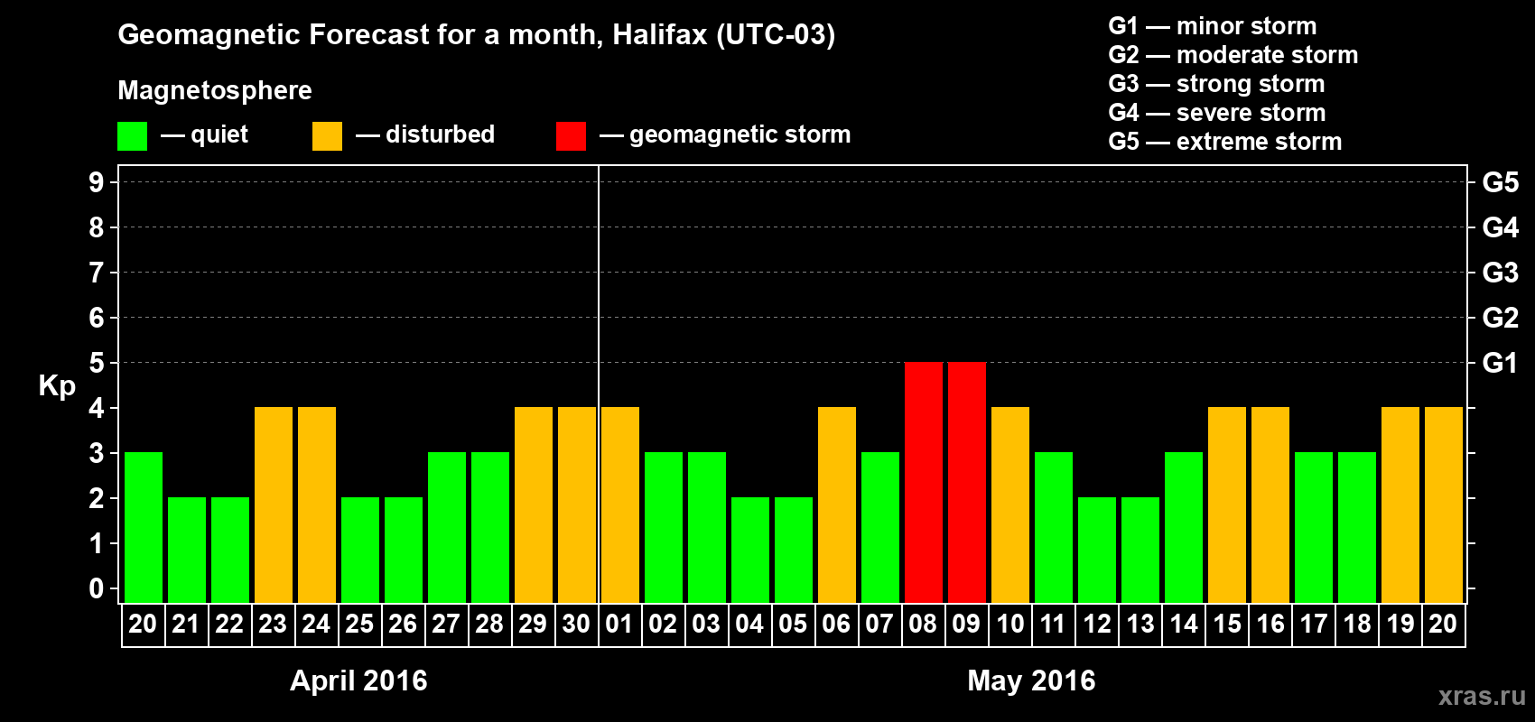 Forecast of the daily maximal value of geomagnetic index Kp for <b>1 month</b> (31 days) <b>from Apr 20, 2016 to May 20, 2016</b>