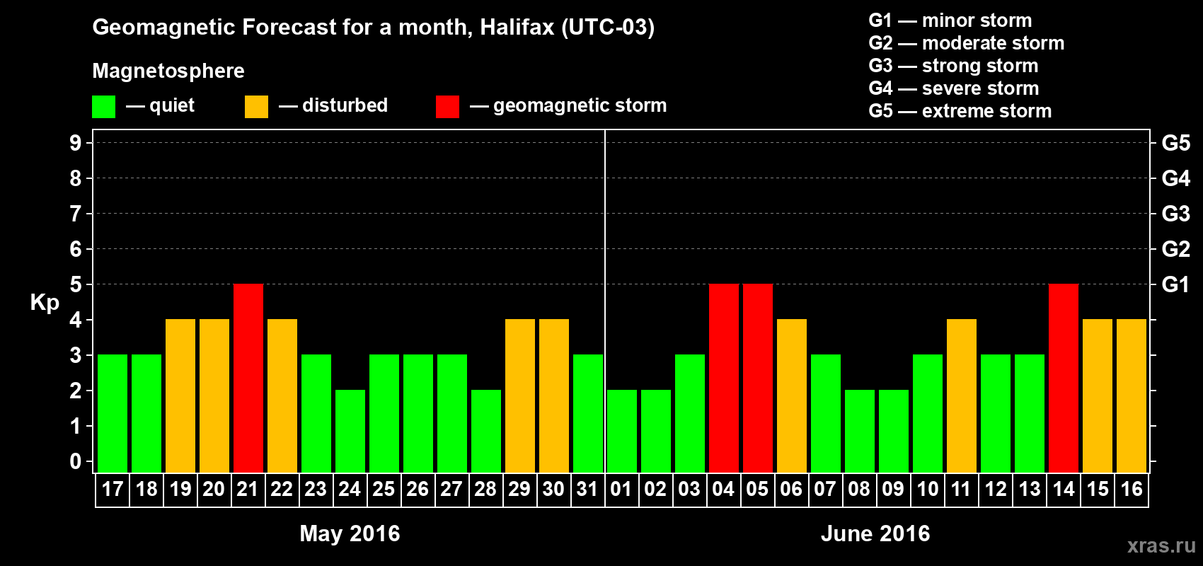 Forecast of the daily maximal value of geomagnetic index Kp for <b>1 month</b> (31 days) <b>from May 17, 2016 to Jun 16, 2016</b>