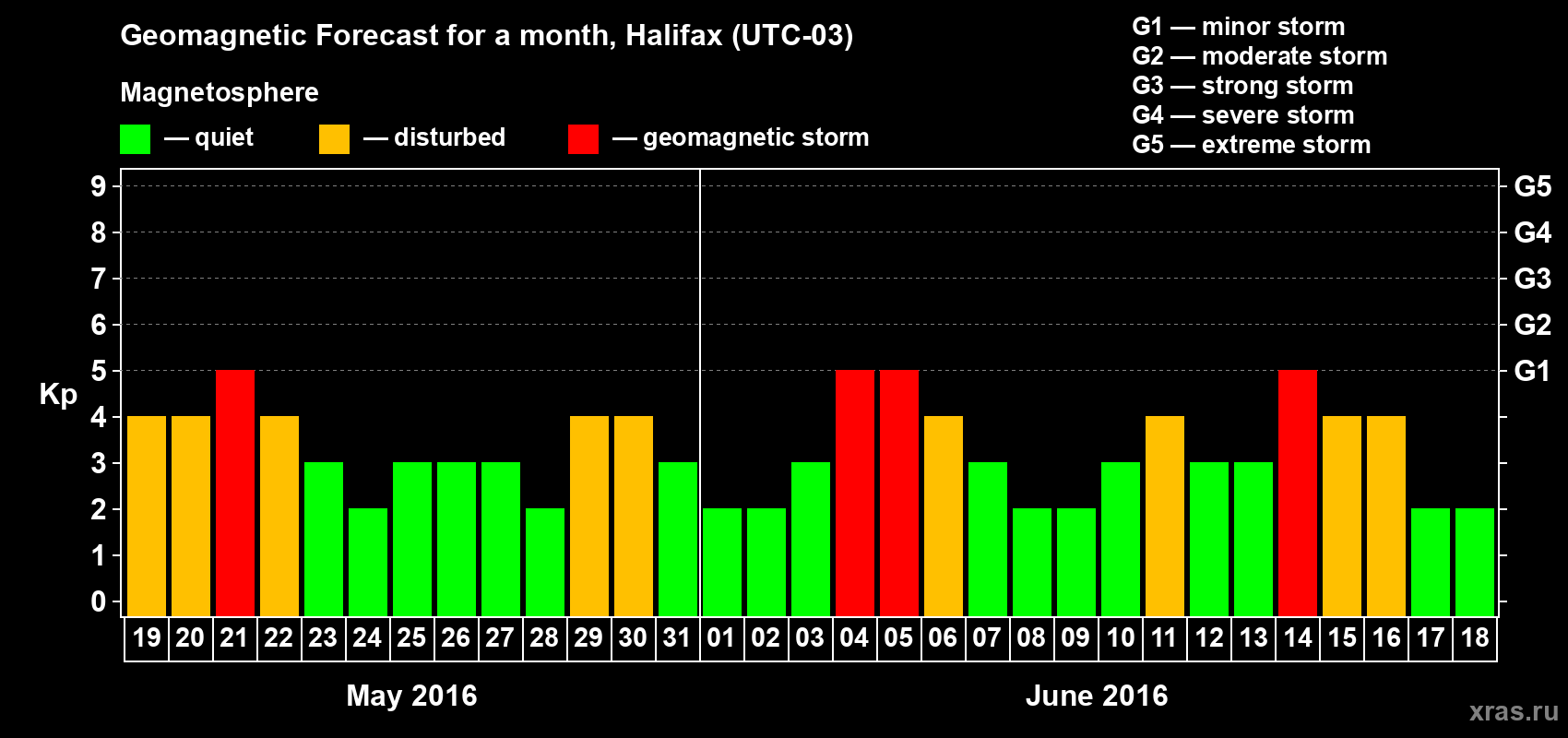 Forecast of the daily maximal value of geomagnetic index Kp for <b>1 month</b> (31 days) <b>from May 19, 2016 to Jun 18, 2016</b>