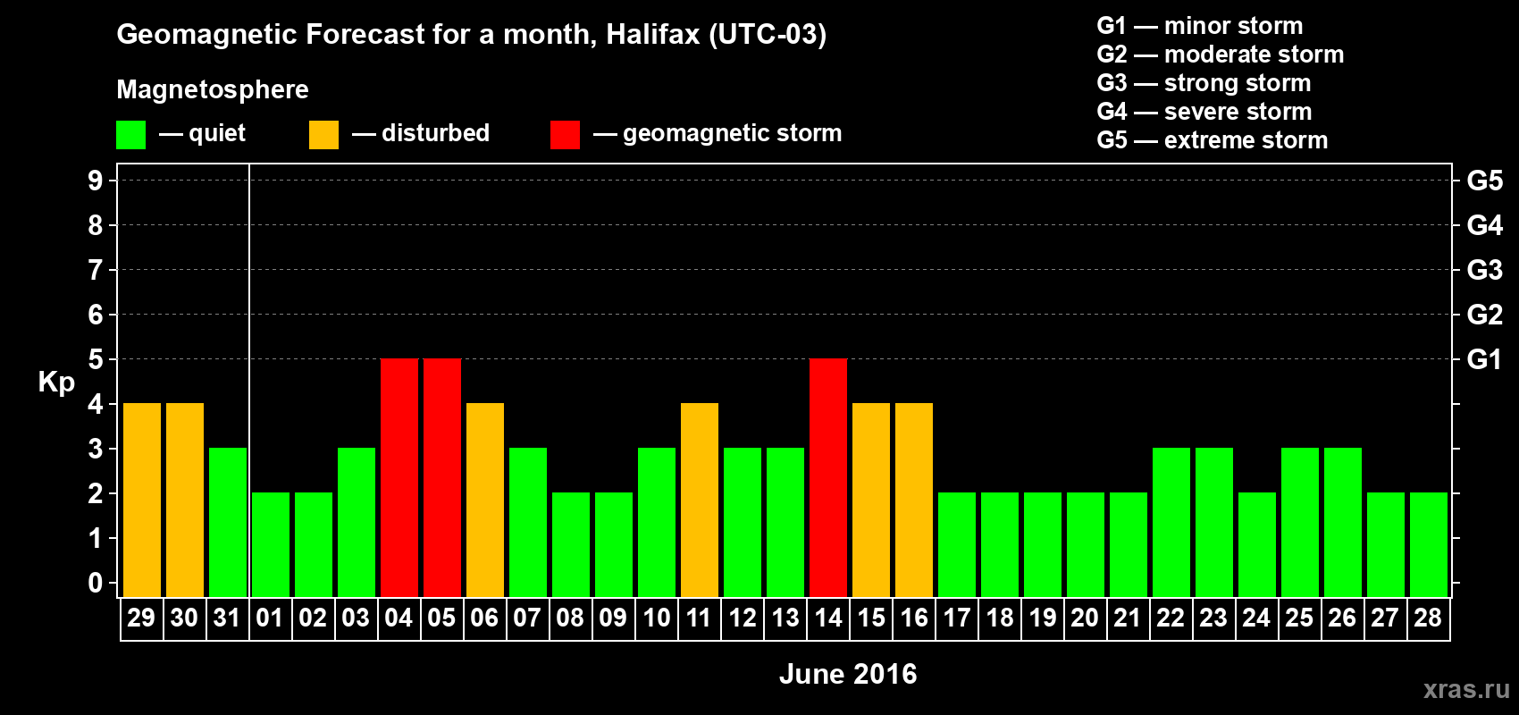 Forecast of the daily maximal value of geomagnetic index Kp for <b>1 month</b> (31 days) <b>from May 29, 2016 to Jun 28, 2016</b>