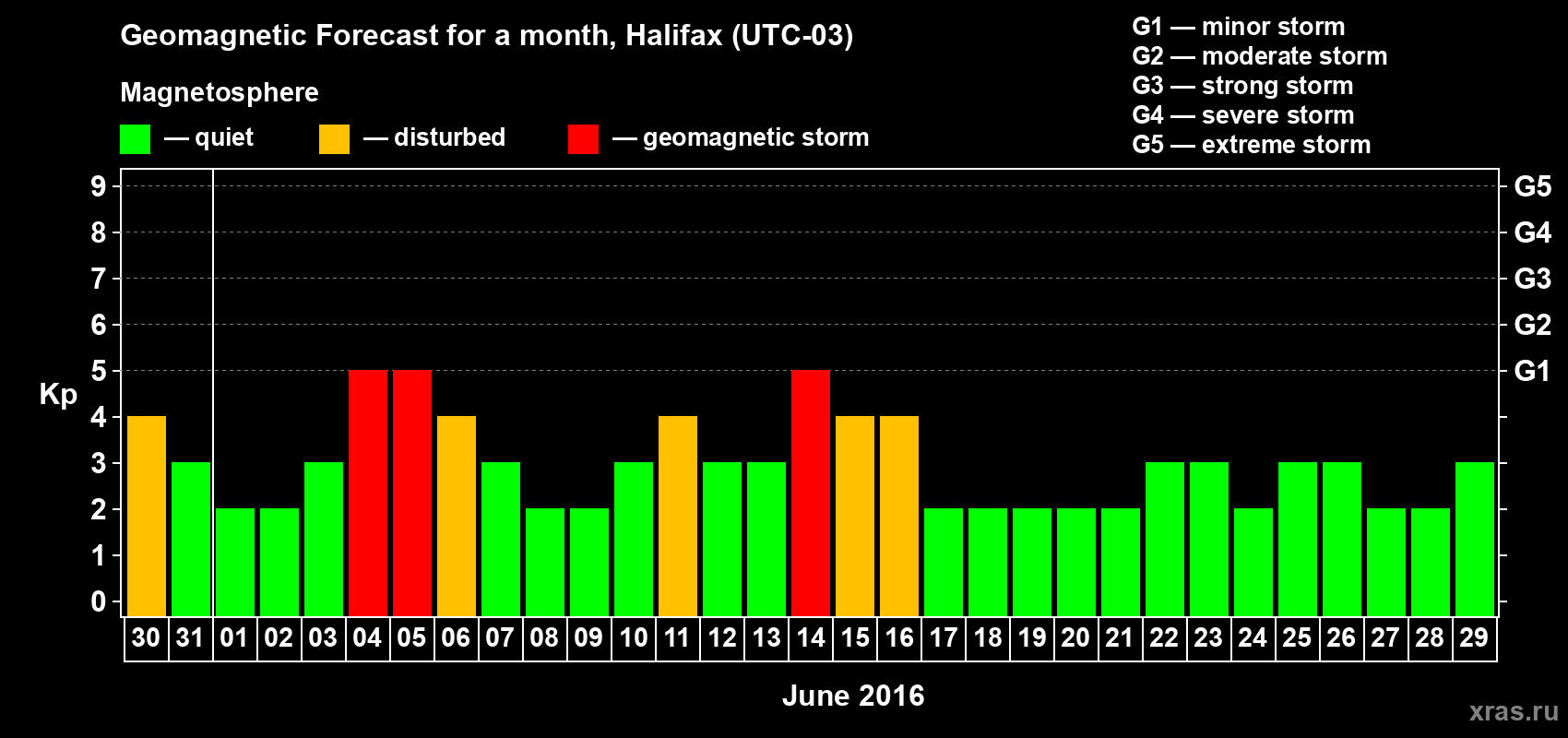 Forecast of the daily maximal value of geomagnetic index Kp for <b>1 month</b> (31 days) <b>from May 30, 2016 to Jun 29, 2016</b>