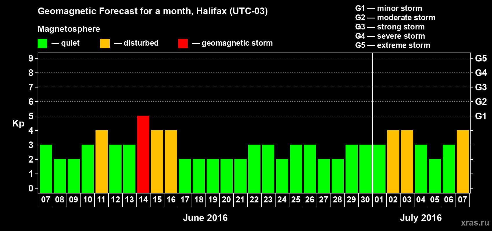 Forecast of the daily maximal value of geomagnetic index Kp for <b>1 month</b> (31 days) <b>from Jun 07, 2016 to Jul 07, 2016</b>