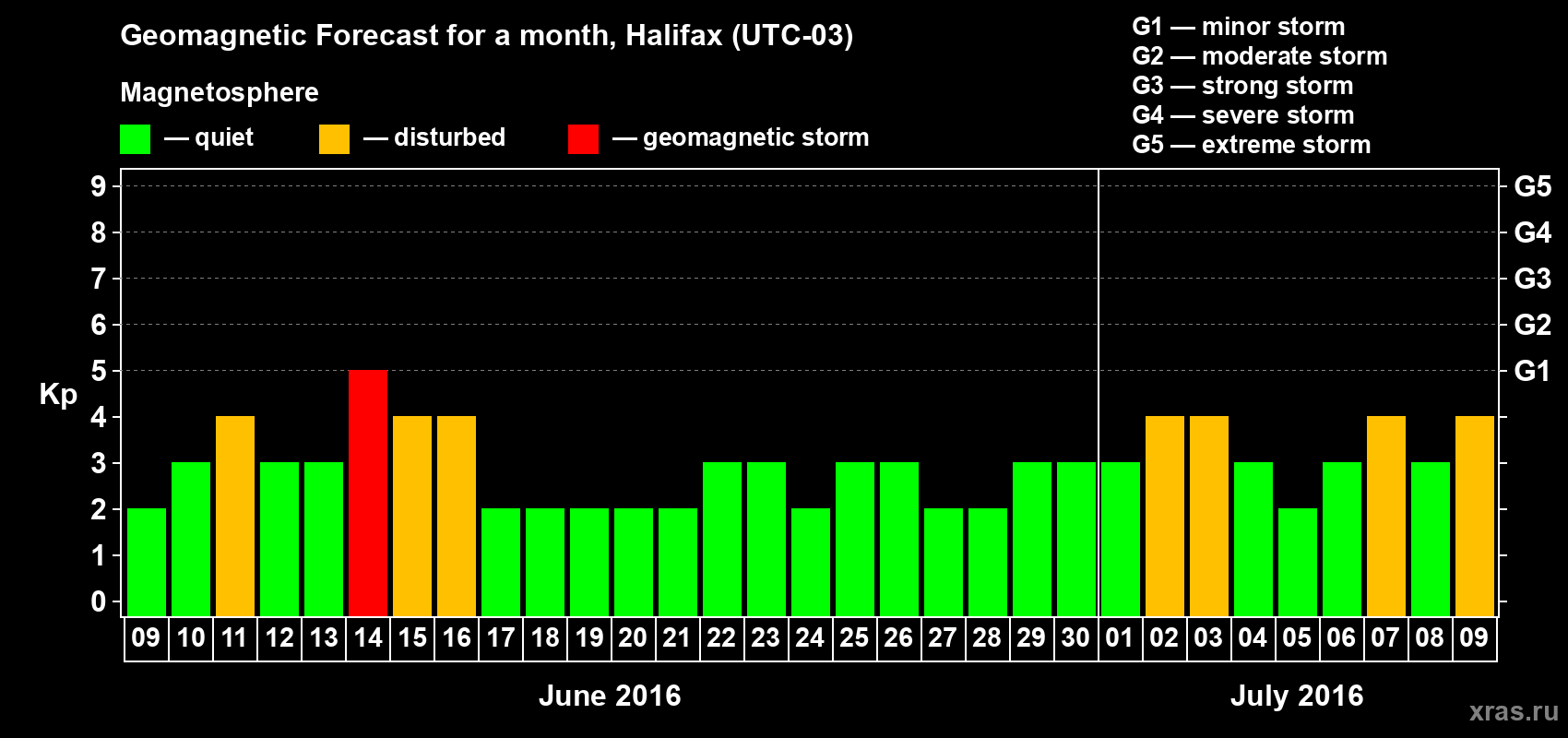 Forecast of the daily maximal value of geomagnetic index Kp for <b>1 month</b> (31 days) <b>from Jun 09, 2016 to Jul 09, 2016</b>