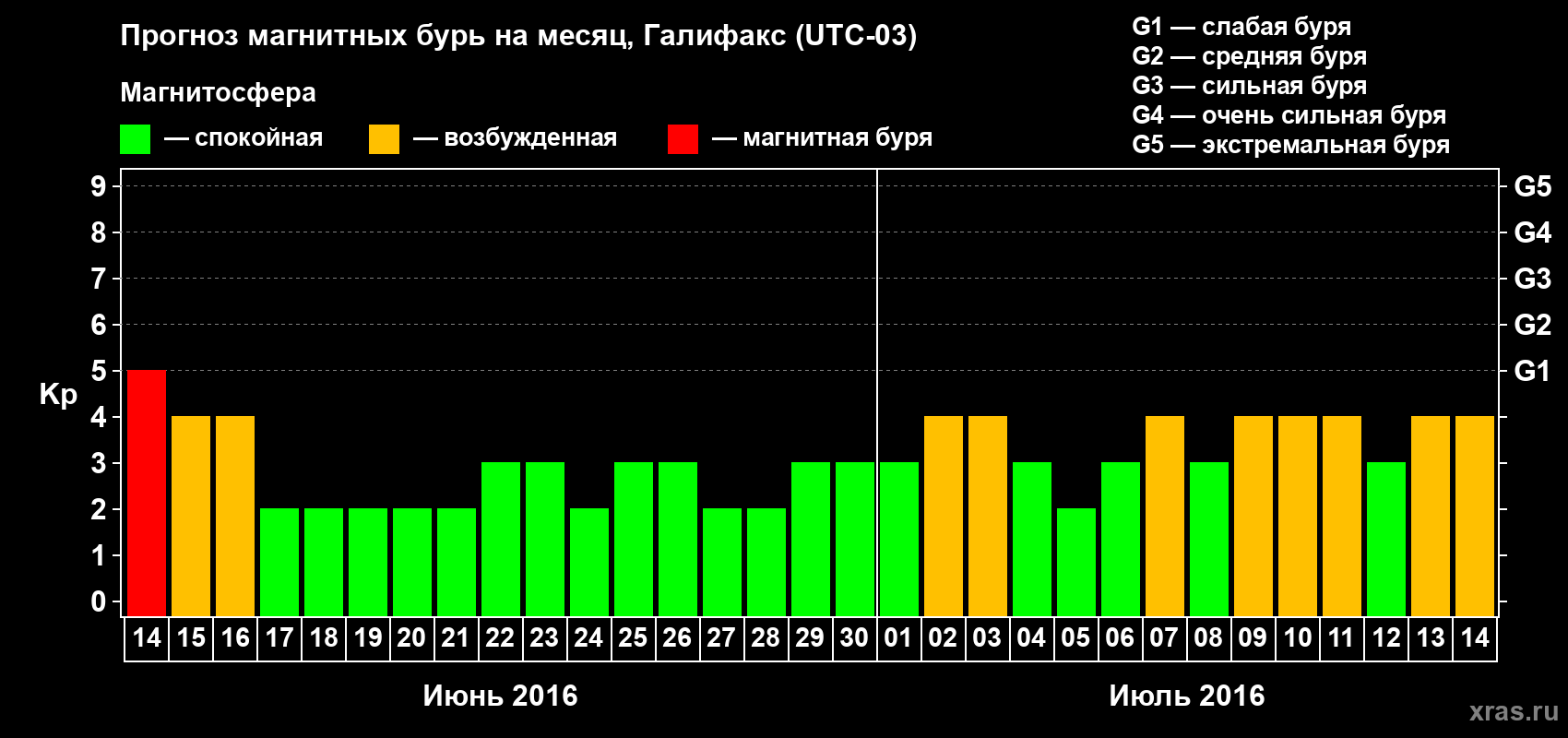 Прогноз максимального суточного геомагнитного индекса Kp на <b>1 месяц</b> (31 день) <b>с 14 июня по 14 июля 2016 г</b>