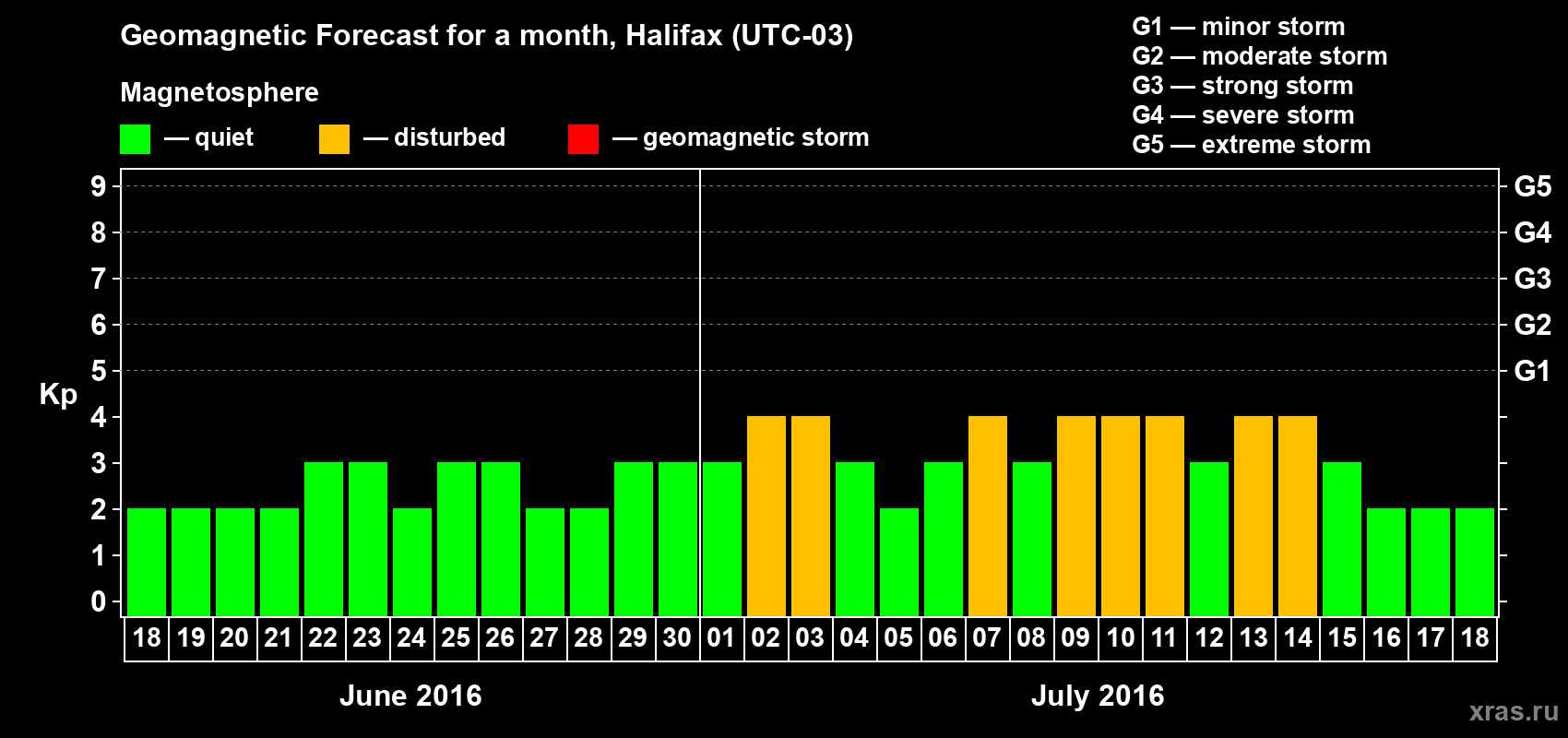 Forecast of the daily maximal value of geomagnetic index Kp for <b>1 month</b> (31 days) <b>from Jun 18, 2016 to Jul 18, 2016</b>