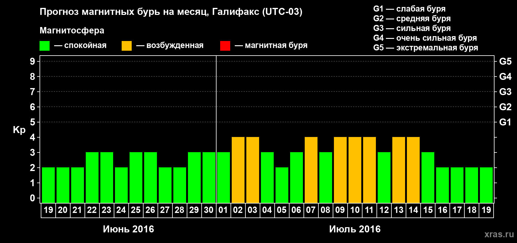 Прогноз максимального суточного геомагнитного индекса Kp на <b>1 месяц</b> (31 день) <b>с 19 июня по 19 июля 2016 г</b>