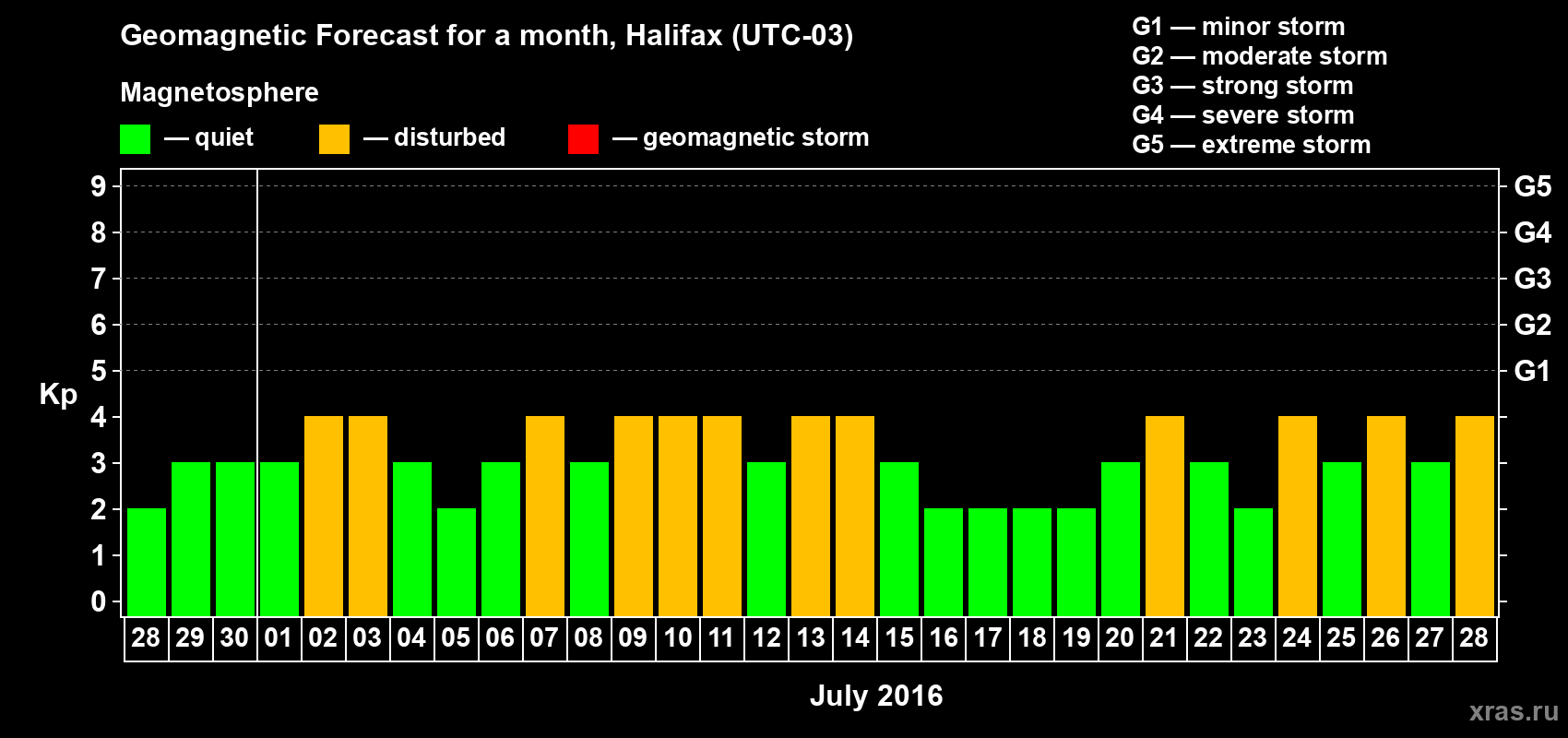 Forecast of the daily maximal value of geomagnetic index Kp for <b>1 month</b> (31 days) <b>from Jun 28, 2016 to Jul 28, 2016</b>