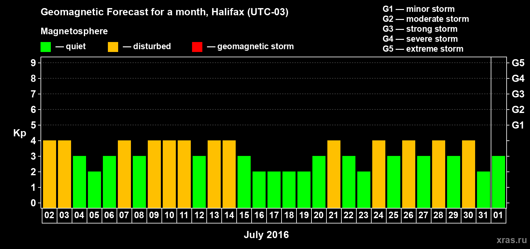 Forecast of the daily maximal value of geomagnetic index Kp for <b>1 month</b> (31 days) <b>from Jul 02, 2016 to Aug 01, 2016</b>
