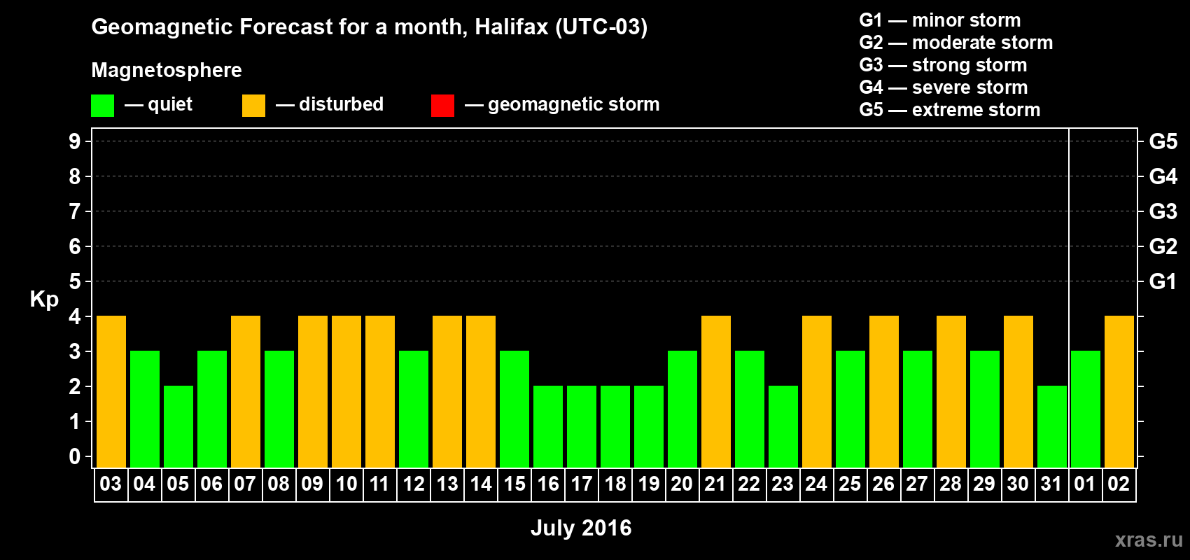 Forecast of the daily maximal value of geomagnetic index Kp for <b>1 month</b> (31 days) <b>from Jul 03, 2016 to Aug 02, 2016</b>