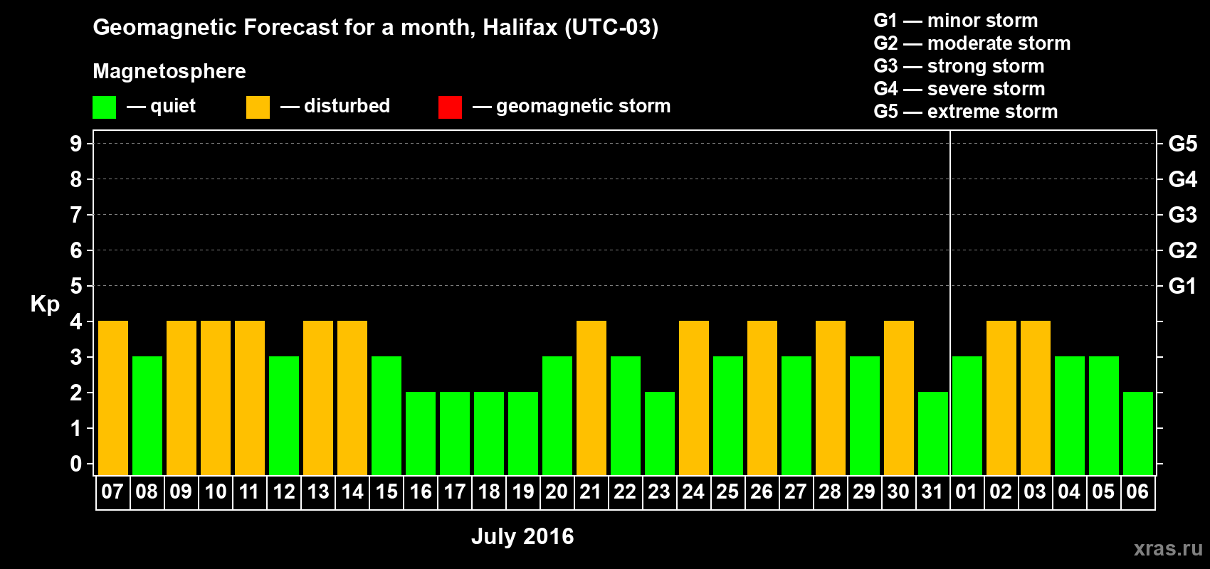 Forecast of the daily maximal value of geomagnetic index Kp for <b>1 month</b> (31 days) <b>from Jul 07, 2016 to Aug 06, 2016</b>