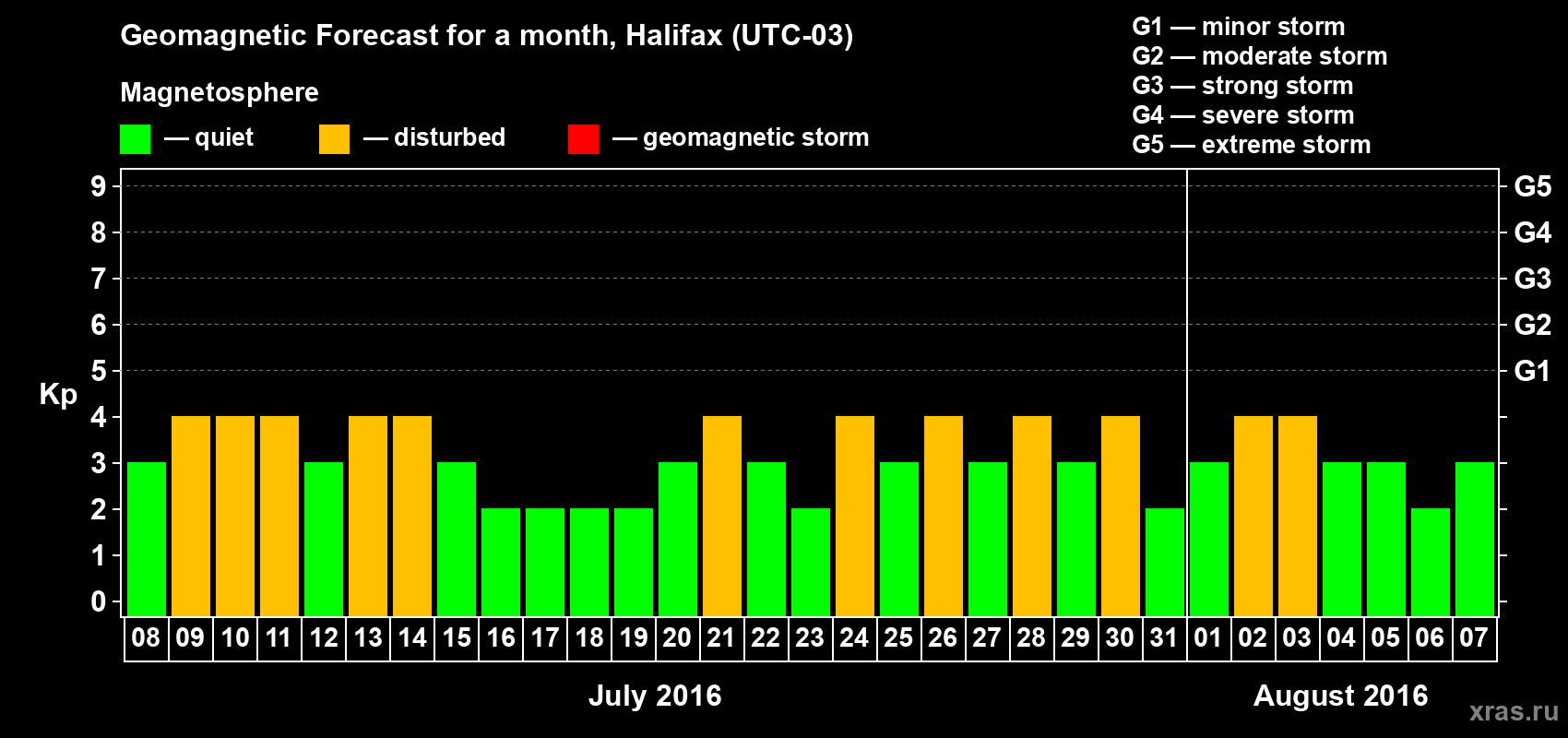 Forecast of the daily maximal value of geomagnetic index Kp for <b>1 month</b> (31 days) <b>from Jul 08, 2016 to Aug 07, 2016</b>