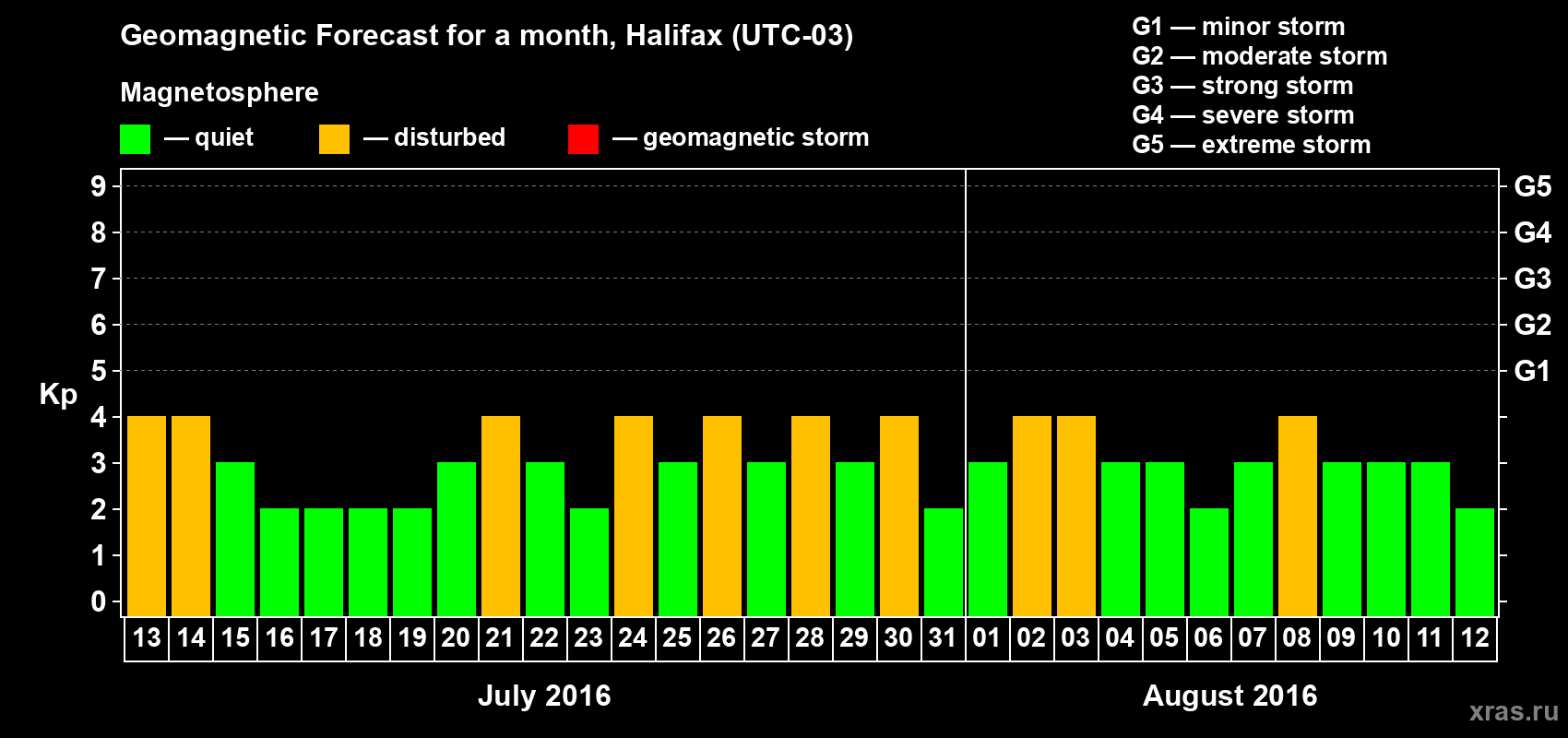 Forecast of the daily maximal value of geomagnetic index Kp for <b>1 month</b> (31 days) <b>from Jul 13, 2016 to Aug 12, 2016</b>