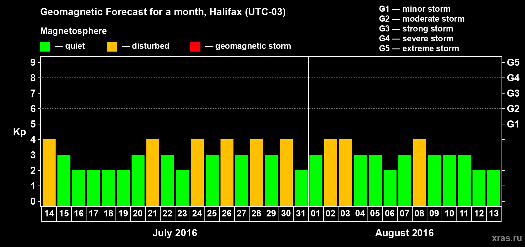 Forecast of the daily maximal value of geomagnetic index Kp for <b>1 month</b> (31 days) <b>from Jul 14, 2016 to Aug 13, 2016</b>