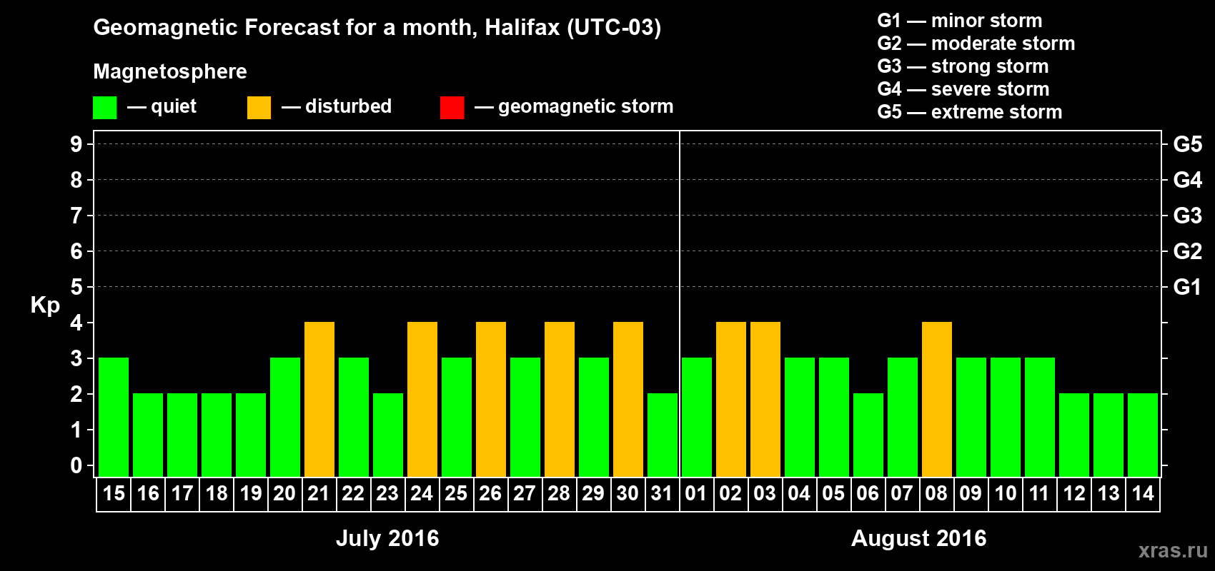 Forecast of the daily maximal value of geomagnetic index Kp for <b>1 month</b> (31 days) <b>from Jul 15, 2016 to Aug 14, 2016</b>