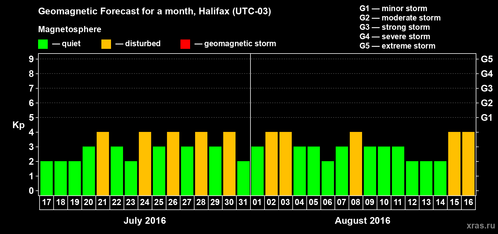 Forecast of the daily maximal value of geomagnetic index Kp for <b>1 month</b> (31 days) <b>from Jul 17, 2016 to Aug 16, 2016</b>