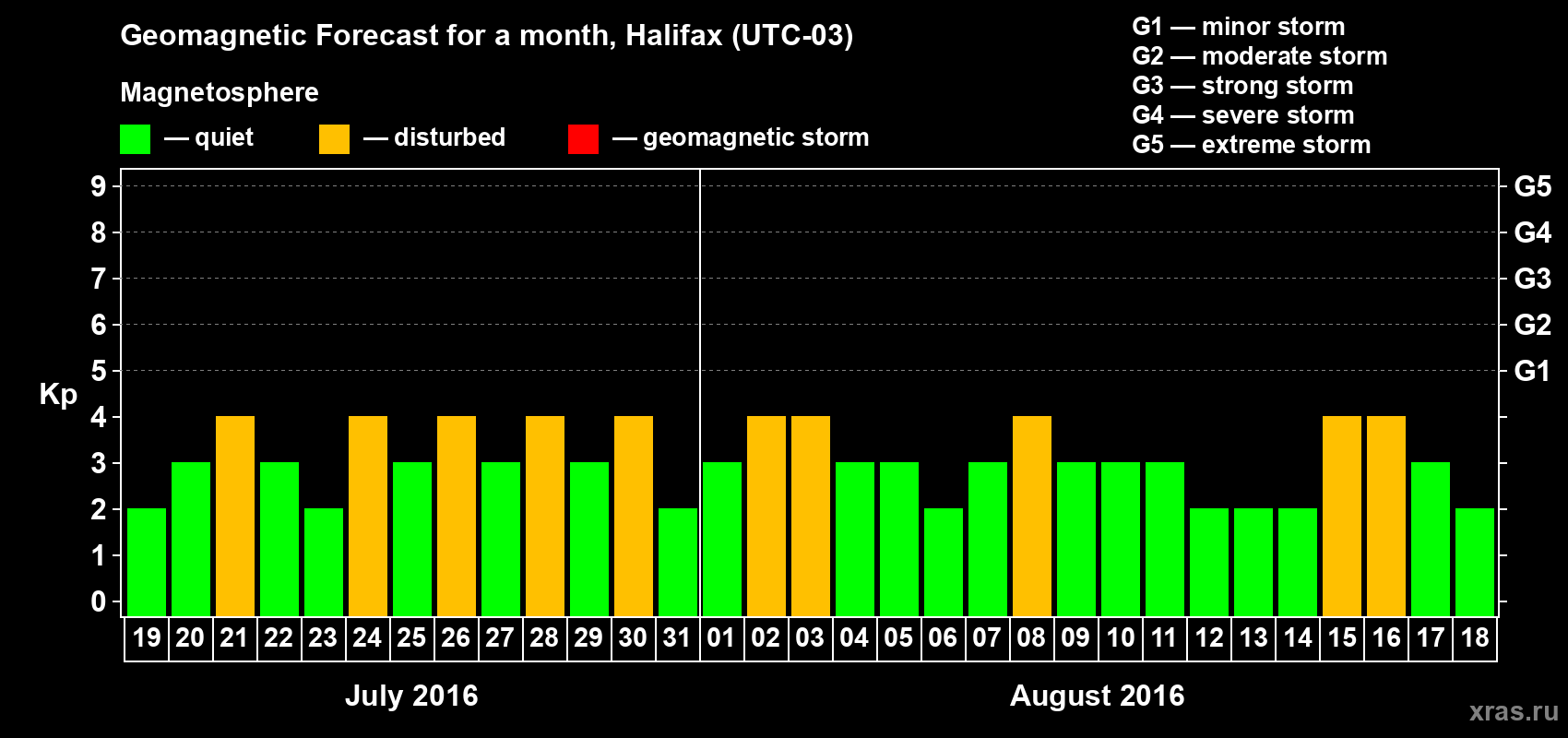 Forecast of the daily maximal value of geomagnetic index Kp for <b>1 month</b> (31 days) <b>from Jul 19, 2016 to Aug 18, 2016</b>