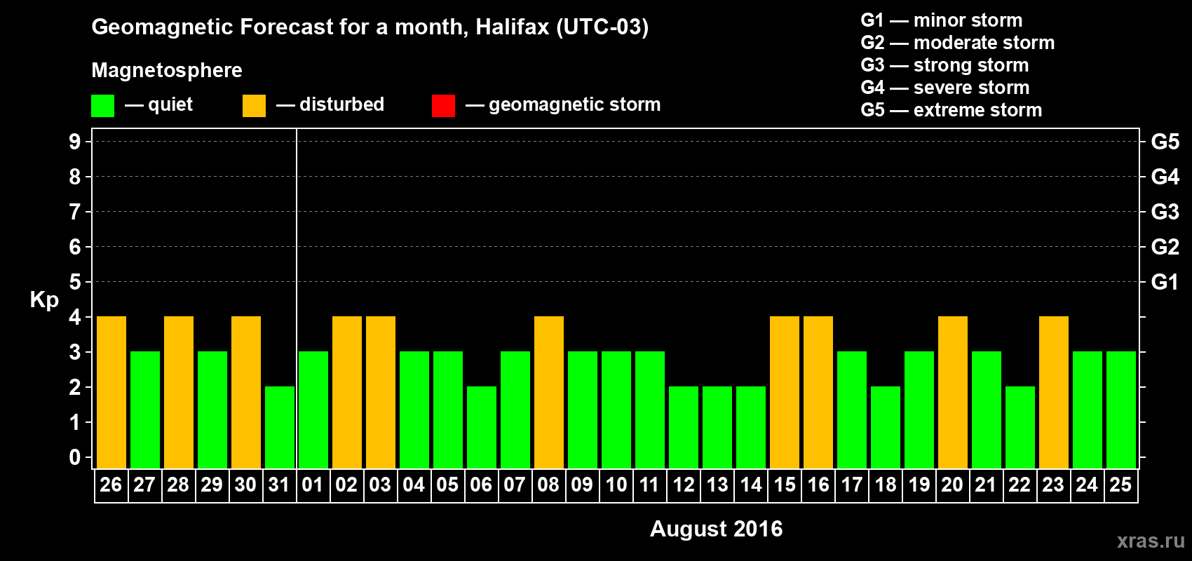 Forecast of the daily maximal value of geomagnetic index Kp for <b>1 month</b> (31 days) <b>from Jul 26, 2016 to Aug 25, 2016</b>