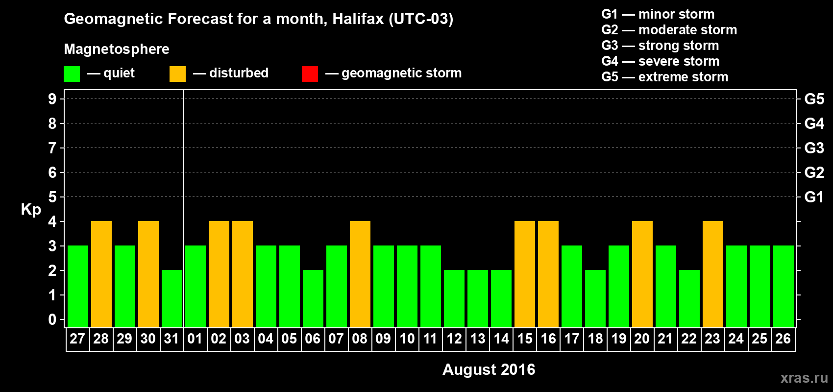 Forecast of the daily maximal value of geomagnetic index Kp for <b>1 month</b> (31 days) <b>from Jul 27, 2016 to Aug 26, 2016</b>