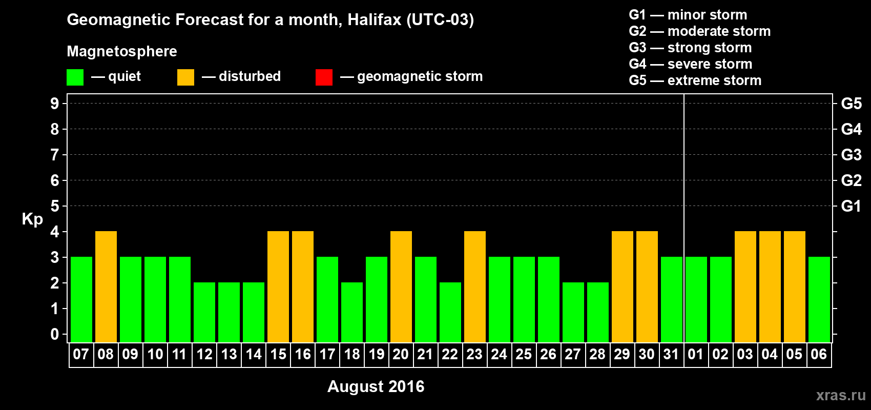 Forecast of the daily maximal value of geomagnetic index Kp for <b>1 month</b> (31 days) <b>from Aug 07, 2016 to Sep 06, 2016</b>